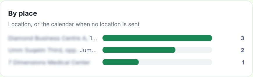 Where leads are booking