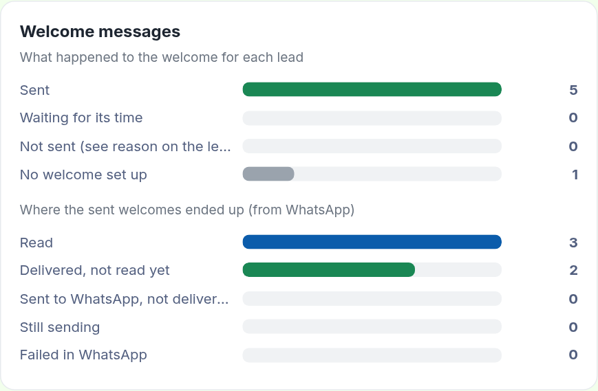 What happened to every welcome message: sent, delivered, read