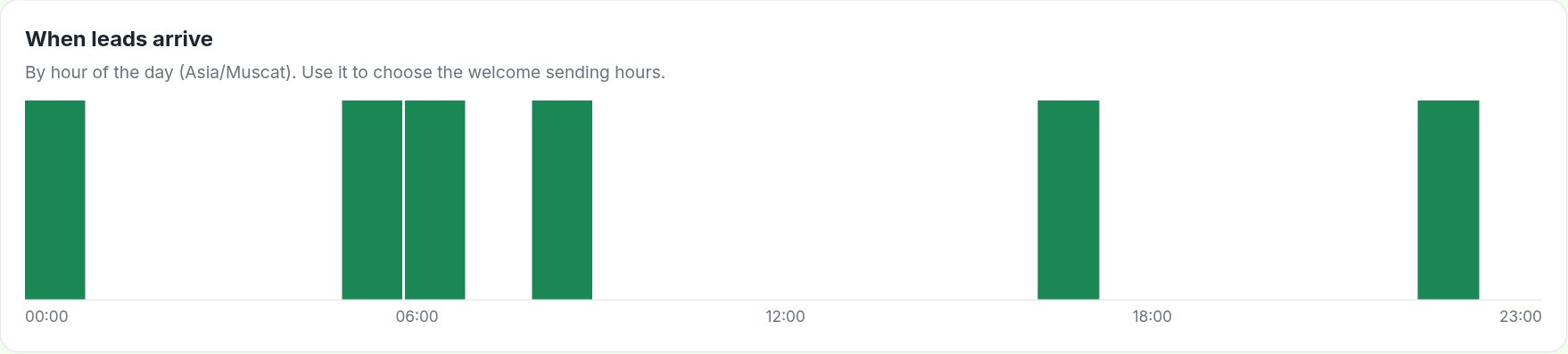 When leads arrive, by hour: use it to choose your welcome sending hours